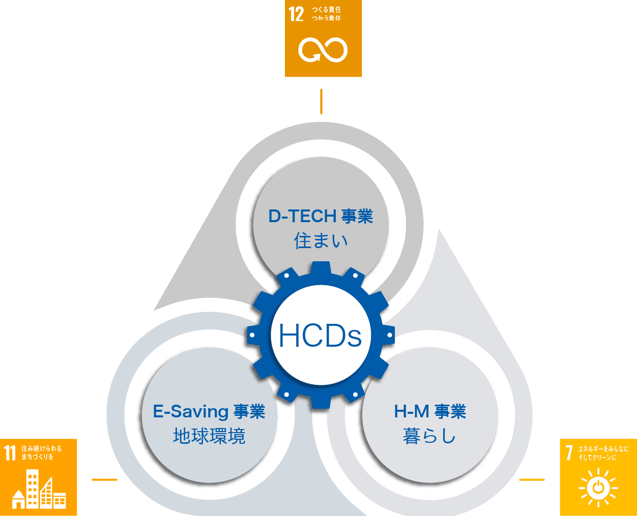HCDs